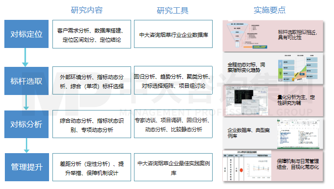 煙草企業(yè)同業(yè)對(duì)標(biāo)研究