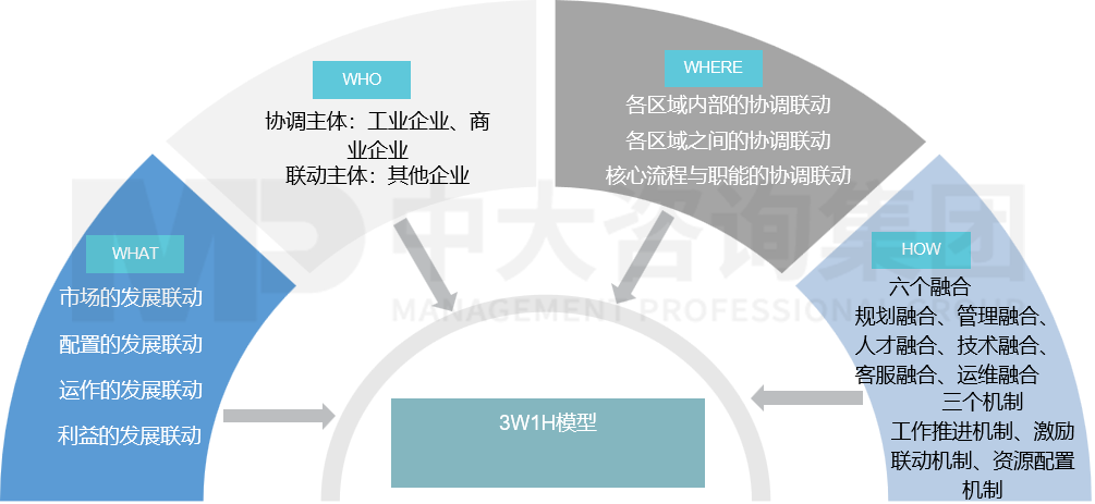 企業(yè)溝通協(xié)調(diào)機(jī)制建設(shè)