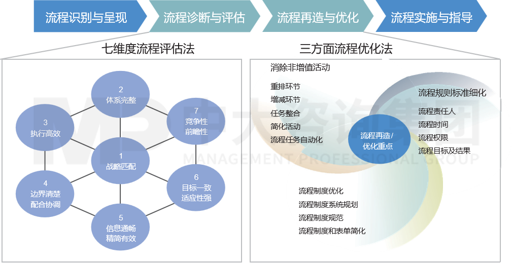 基于流程的規(guī)章制度梳理與優(yōu)化