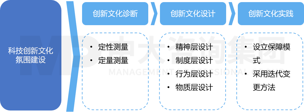 科技創(chuàng)新文化氛圍建設(shè)