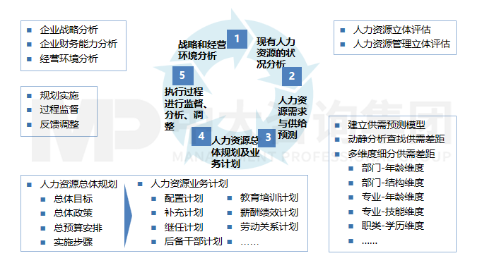 人力資源規(guī)劃配置——綜合分析