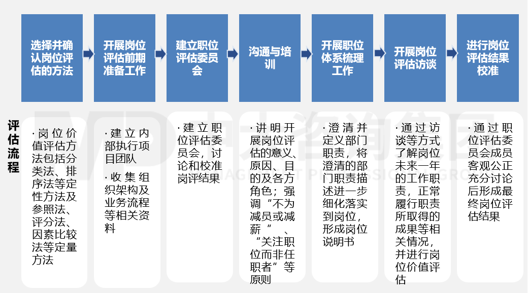 崗位管理——崗位價(jià)值評(píng)估