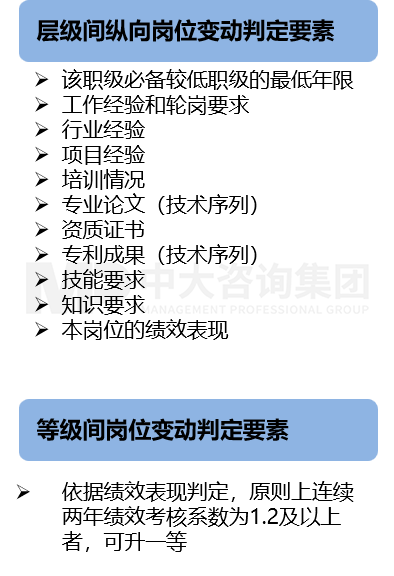 崗位管理——職業(yè)發(fā)展通道設(shè)計(jì)