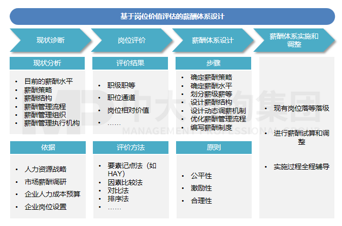 薪酬激勵——薪酬體系優(yōu)化設計