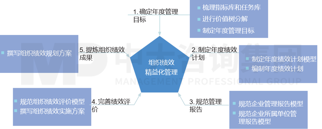 績(jī)效管理——績(jī)效管理體系優(yōu)化