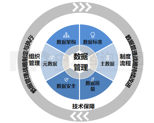 數(shù)據(jù)治理體系建設(shè)