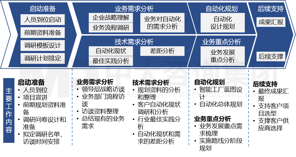 智慧工廠建設(shè)——綜合分析 智慧工廠建設(shè)——綜合分析