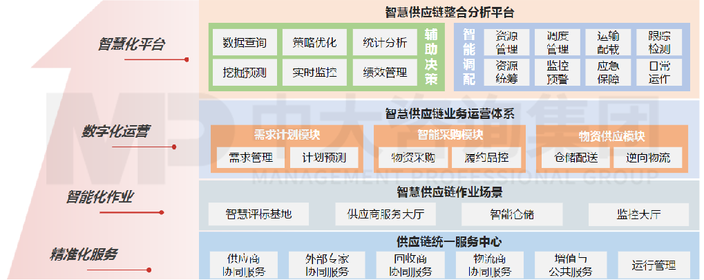 智慧工廠建設(shè)——智慧供應(yīng)鏈 智慧工廠建設(shè)——智慧供應(yīng)鏈