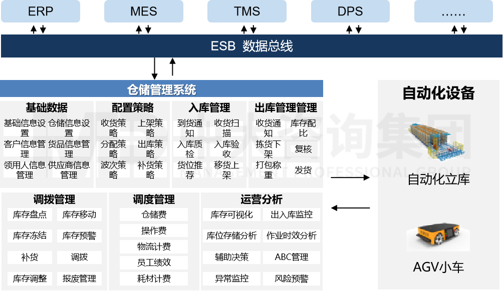 智慧工廠建設——智慧倉儲