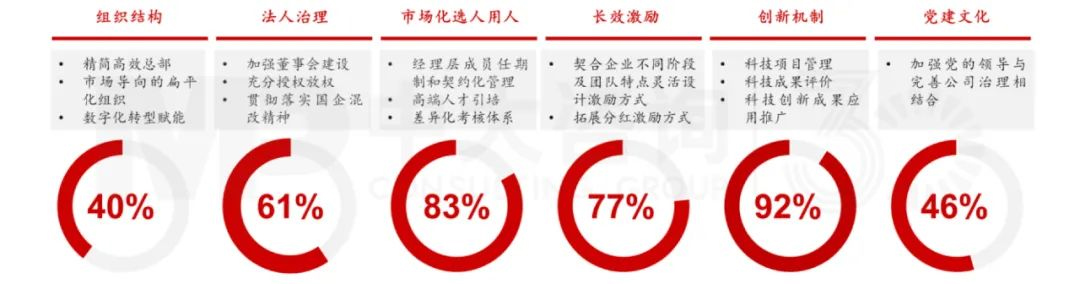 下階段國有企業(yè)改革創(chuàng)新趨勢如何？梳理103家科改示范企業(yè)優(yōu)秀做法得出這些結(jié)論！