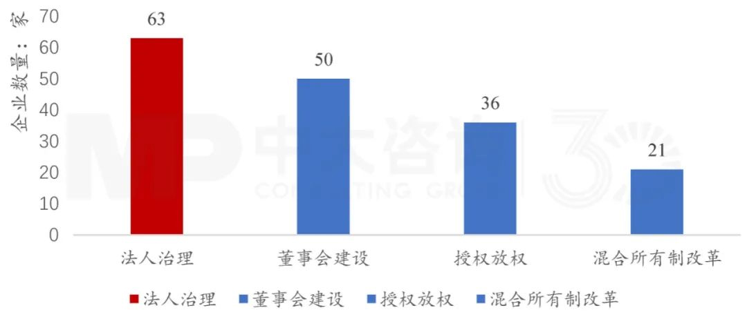 下階段國有企業(yè)改革創(chuàng)新趨勢如何？梳理103家科改示范企業(yè)優(yōu)秀做法得出這些結(jié)論！