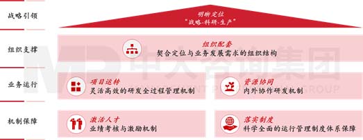 某大型建筑央企關(guān)于建立創(chuàng)新研究院的機(jī)制建設(shè)咨詢項目