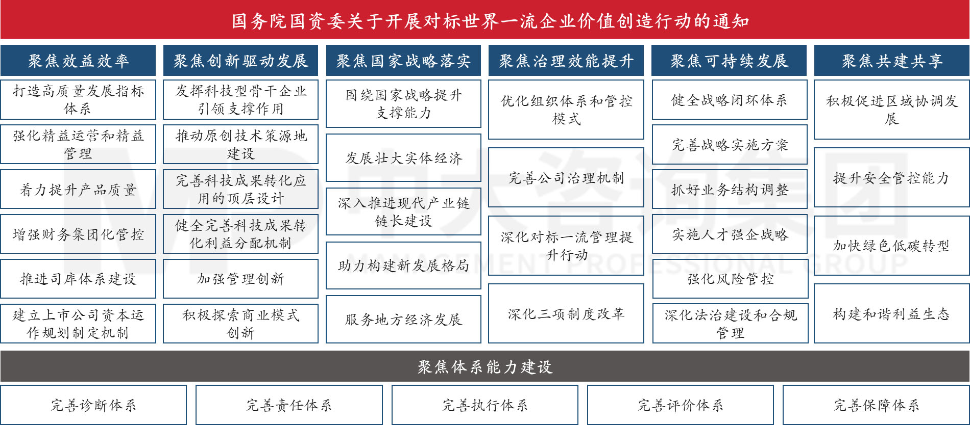 做好對(duì)標(biāo)世界一流價(jià)值創(chuàng)造需要關(guān)注的五個(gè)要點(diǎn) 做好對(duì)標(biāo)世界一流價(jià)值創(chuàng)造需要關(guān)注的五個(gè)要點(diǎn)