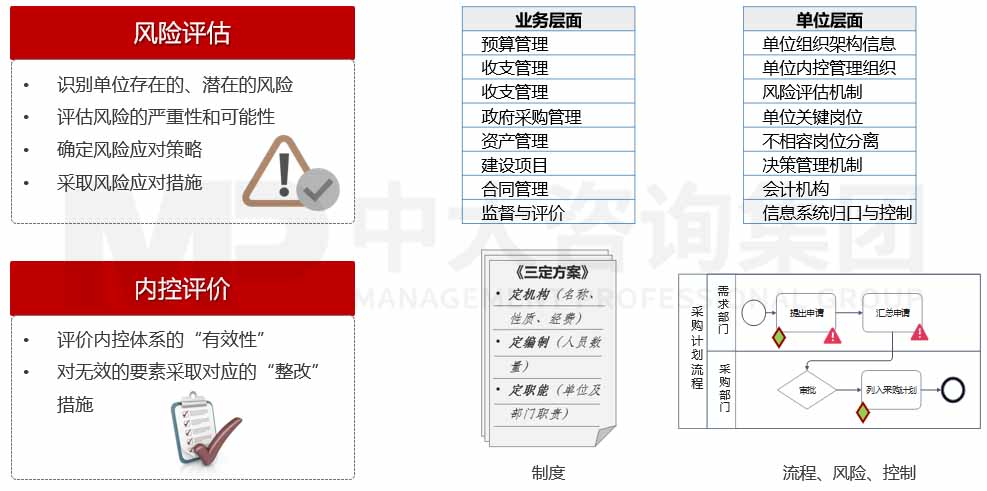 行政事業(yè)單位內(nèi)部控制年度評(píng)價(jià)報(bào)告咨詢