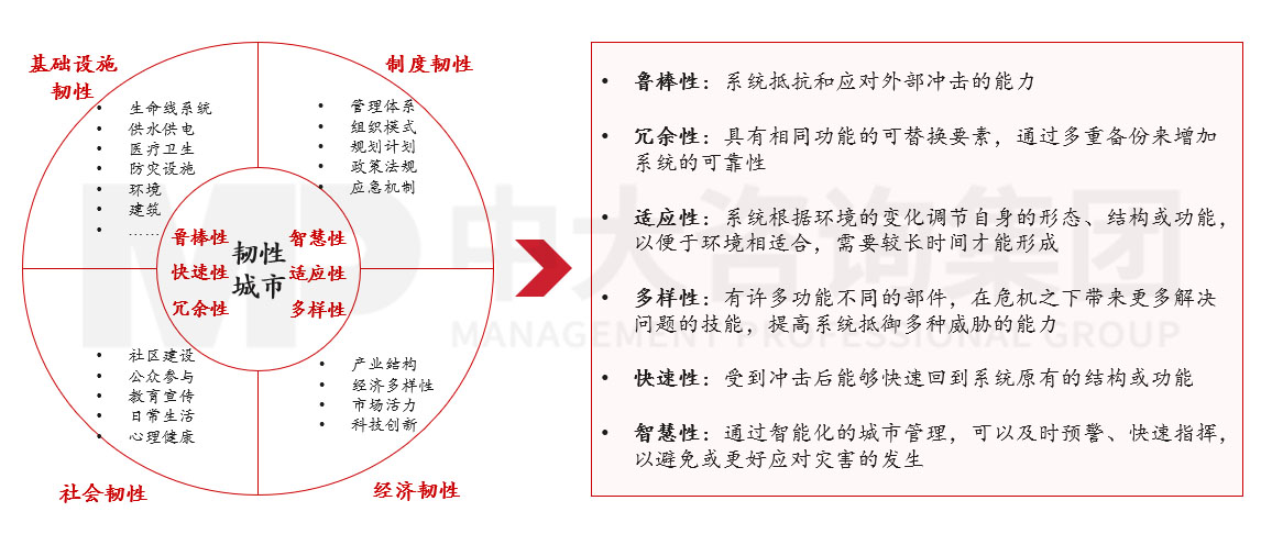 深入研究韌性城市的內(nèi)涵和發(fā)展歷程，圍繞八個關鍵領域探討國企在構建韌性城市工作中的布局思路