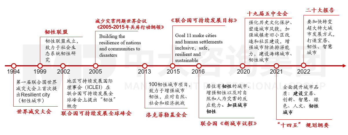 深入研究韌性城市的內(nèi)涵和發(fā)展歷程，圍繞八個關鍵領域探討國企在構建韌性城市工作中的布局思路