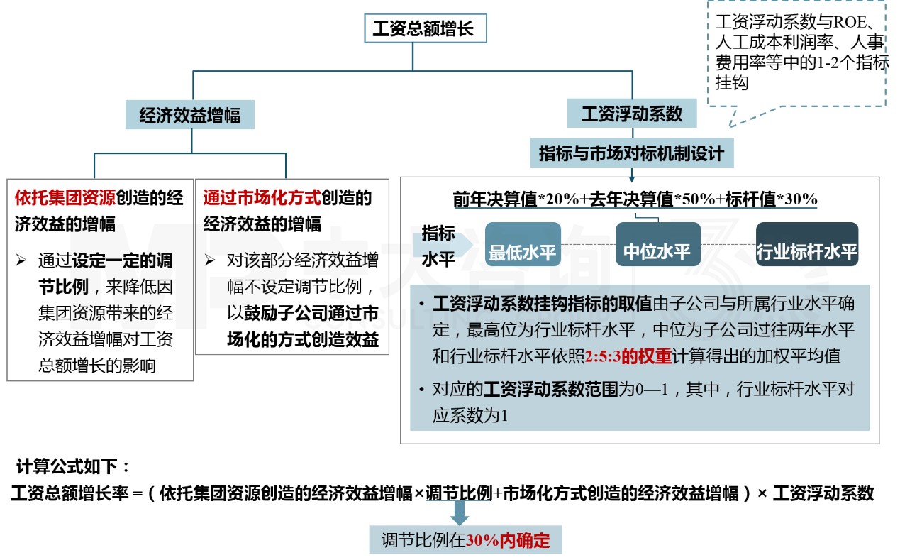 “雙百”“科改”專項(xiàng)行動(dòng)