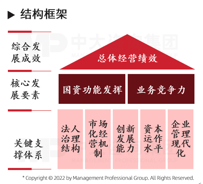 國有企業(yè)經(jīng)營評價