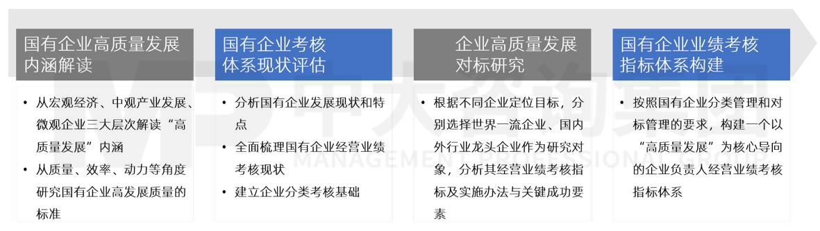 國有企業(yè)經(jīng)營評價