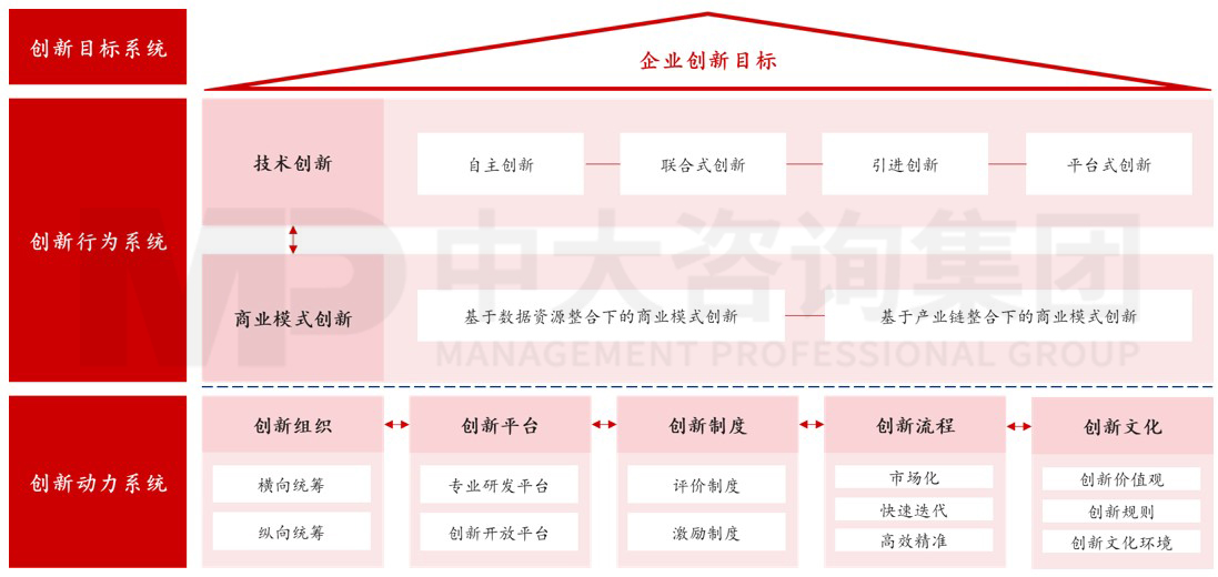 科研創(chuàng)新體系建設(shè)