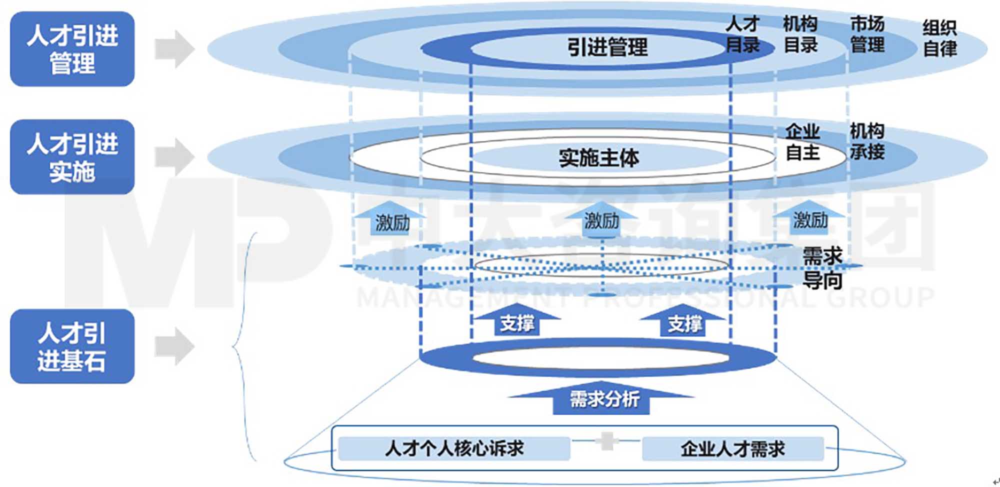 中大咨詢?nèi)瞬殴ぷ魇袌龌芯? 實施篇:人才工作市場化的具體舉措(上) 中大咨詢?nèi)瞬殴ぷ魇袌龌芯? 實施篇:人才工作市場化的具體舉措(上)