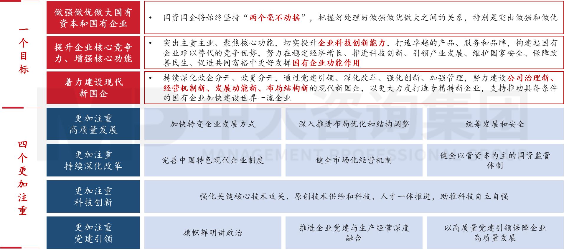 六大重點(diǎn)!2023年新一輪國企改革深化提升的工作重點(diǎn)解讀研判 六大重點(diǎn)!2023年新一輪國企改革深化提升的工作重點(diǎn)解讀研判