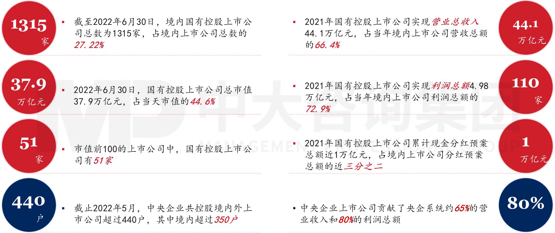 六大重點(diǎn)!2023年新一輪國企改革深化提升的工作重點(diǎn)解讀研判 六大重點(diǎn)!2023年新一輪國企改革深化提升的工作重點(diǎn)解讀研判