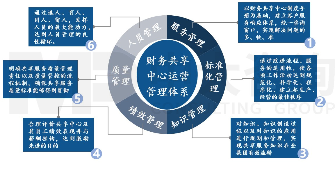 運(yùn)營(yíng)管理體系設(shè)計(jì)