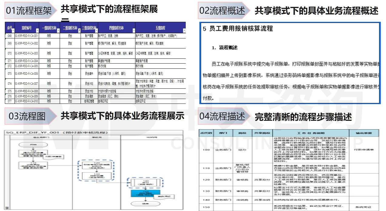 流程體系建設(shè)