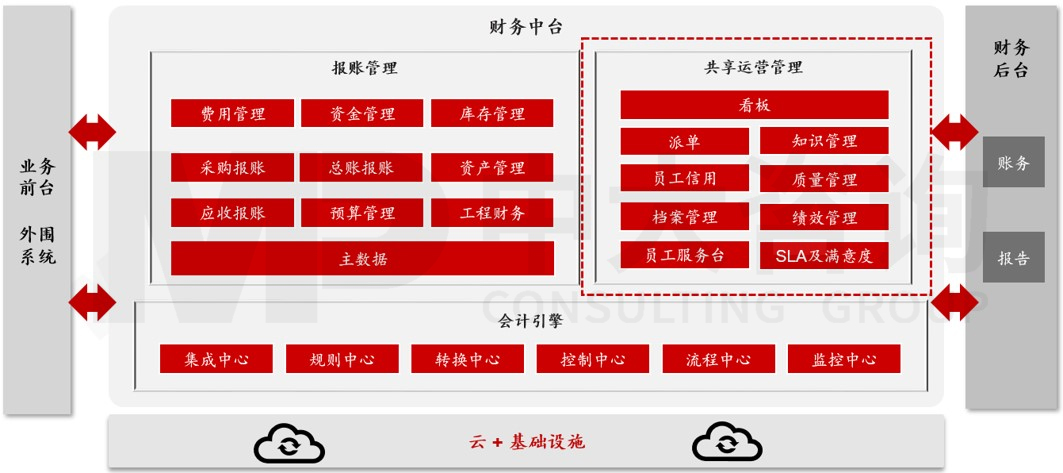 信息平臺建設(shè)