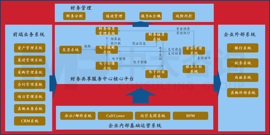 信息平臺建設(shè)