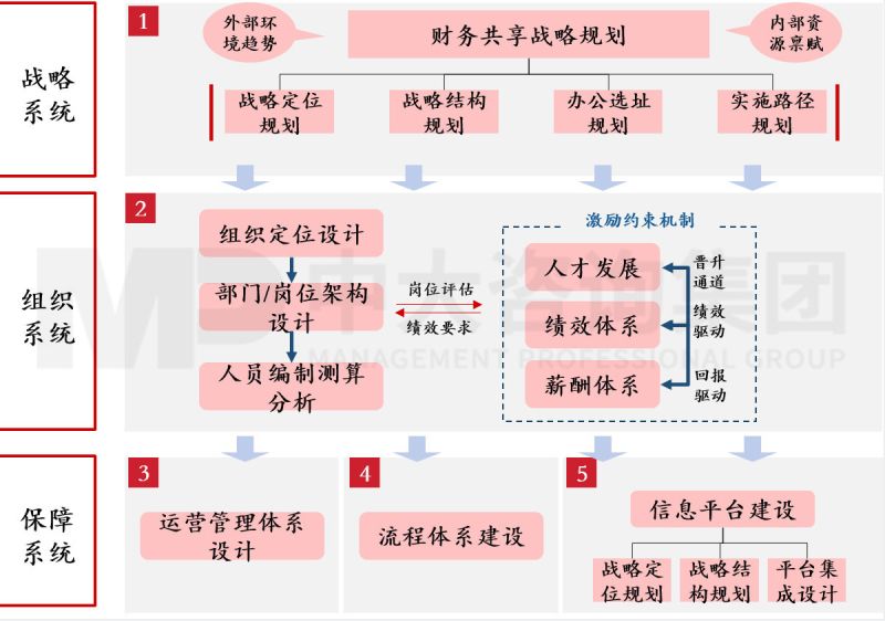 企業(yè)對(duì)標(biāo)世界一流第一步！財(cái)務(wù)共享建設(shè)成為高質(zhì)量發(fā)展的基石