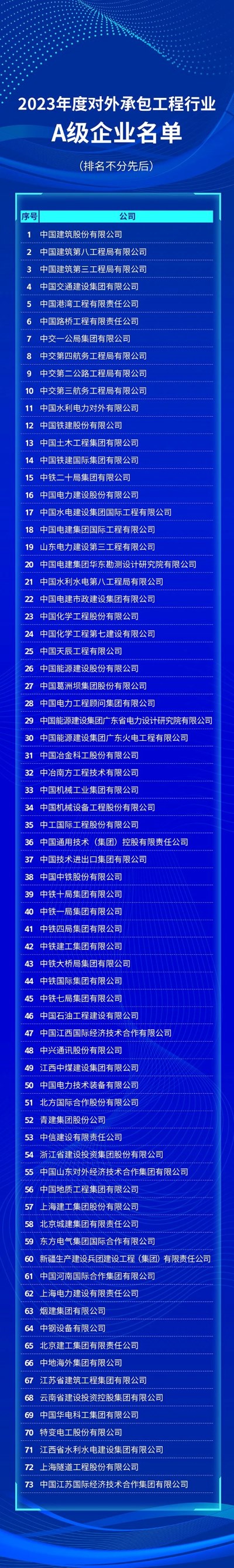 2023年度對(duì)外承包工程行業(yè)A級(jí)企業(yè)名單發(fā)布