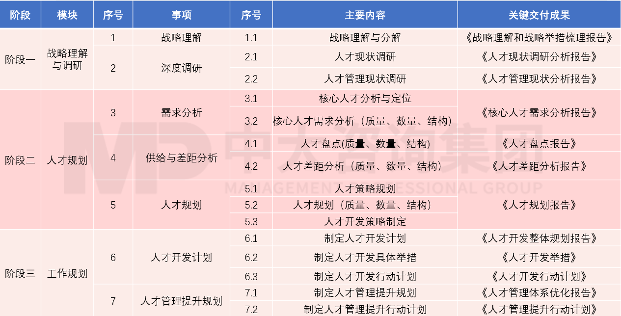 中國聯(lián)通廣東分公司基于數(shù)字化轉型的人才規(guī)劃