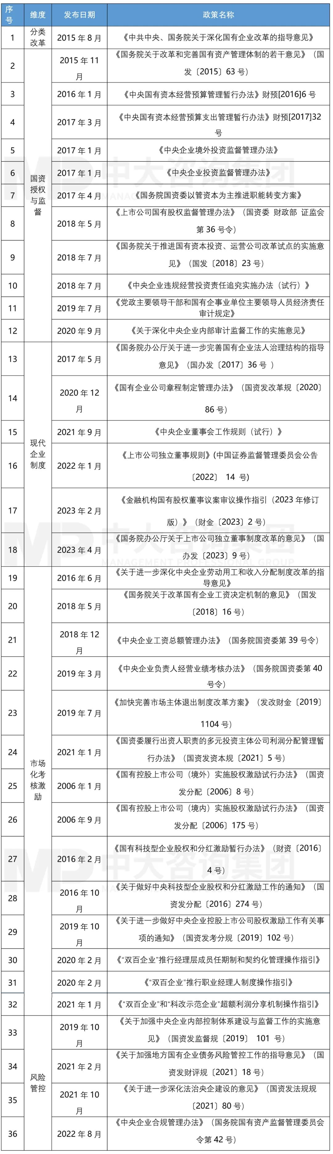 落實新一輪國企改革深化提升行動的五大工作要點 落實新一輪國企改革深化提升行動的五大工作要點