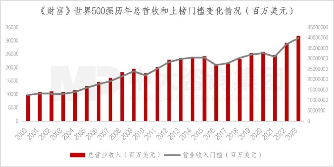 2023年《財富》世界500強(qiáng)揭曉!這些數(shù)據(jù)揭示了中國企業(yè)發(fā)展格局趨勢 2023年《財富》世界500強(qiáng)揭曉!這些數(shù)據(jù)揭示了中國企業(yè)發(fā)展格局趨勢