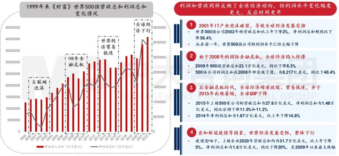 2023年《財富》世界500強(qiáng)揭曉!這些數(shù)據(jù)揭示了中國企業(yè)發(fā)展格局趨勢 2023年《財富》世界500強(qiáng)揭曉!這些數(shù)據(jù)揭示了中國企業(yè)發(fā)展格局趨勢