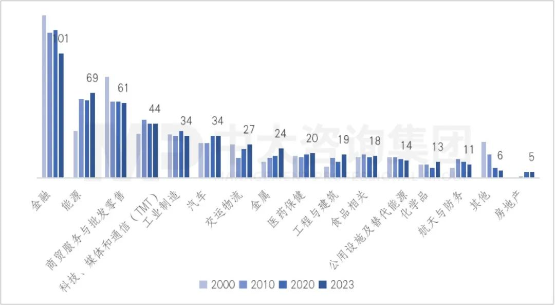 2023年《財富》世界500強(qiáng)揭曉!這些數(shù)據(jù)揭示了中國企業(yè)發(fā)展格局趨勢 2023年《財富》世界500強(qiáng)揭曉!這些數(shù)據(jù)揭示了中國企業(yè)發(fā)展格局趨勢