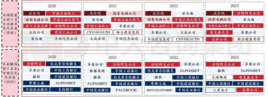2023年《財富》世界500強(qiáng)揭曉！這些數(shù)據(jù)揭示了中國企業(yè)發(fā)展格局趨勢