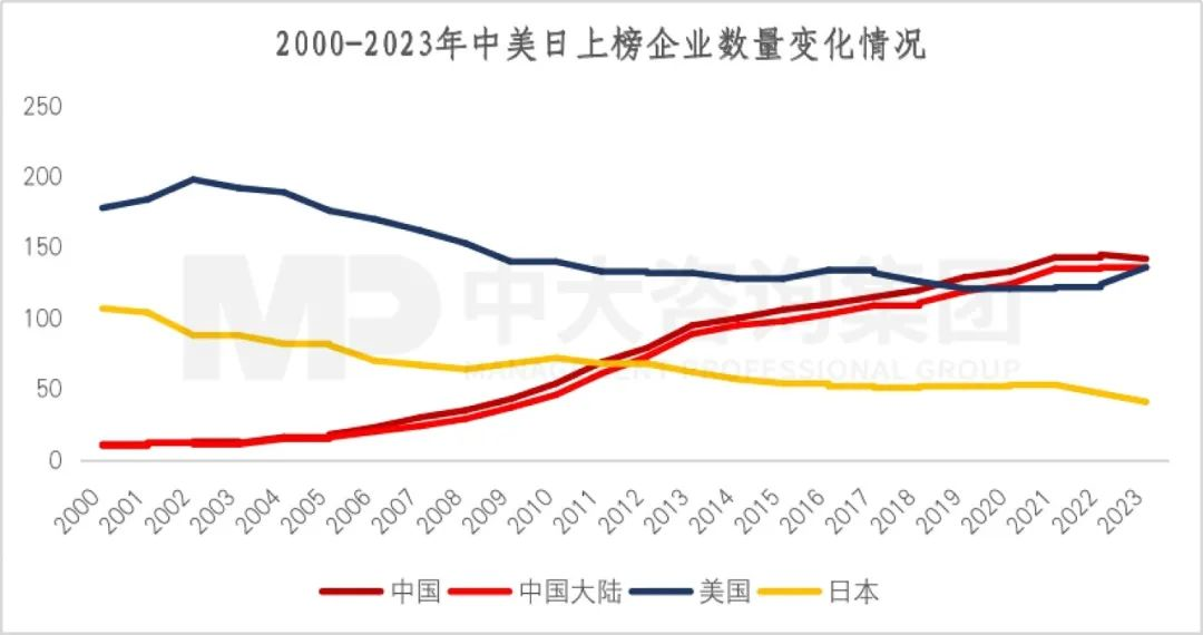 2023年《財富》世界500強(qiáng)揭曉!這些數(shù)據(jù)揭示了中國企業(yè)發(fā)展格局趨勢 2023年《財富》世界500強(qiáng)揭曉!這些數(shù)據(jù)揭示了中國企業(yè)發(fā)展格局趨勢