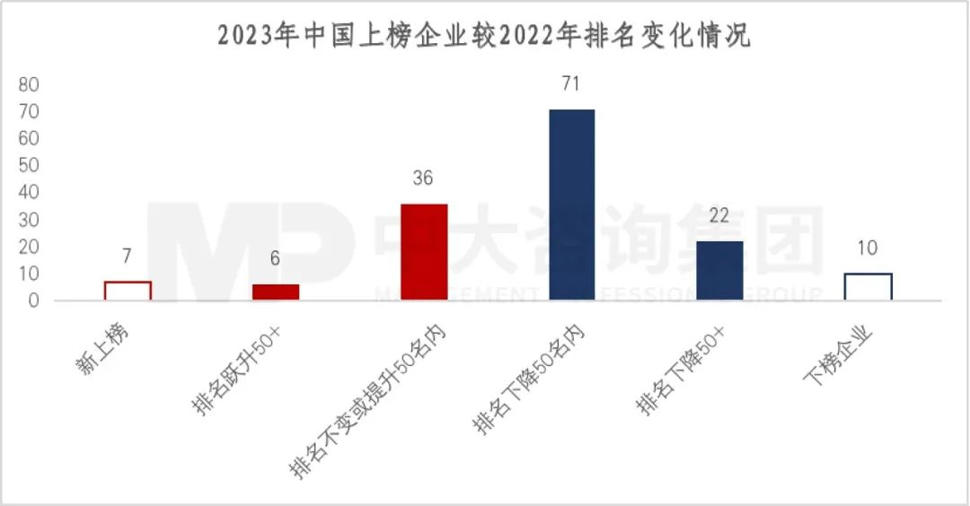 2023年《財富》世界500強(qiáng)揭曉!這些數(shù)據(jù)揭示了中國企業(yè)發(fā)展格局趨勢 2023年《財富》世界500強(qiáng)揭曉!這些數(shù)據(jù)揭示了中國企業(yè)發(fā)展格局趨勢
