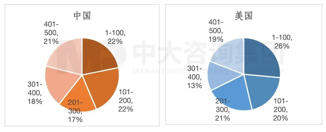 2023年《財富》世界500強(qiáng)揭曉！這些數(shù)據(jù)揭示了中國企業(yè)發(fā)展格局趨勢