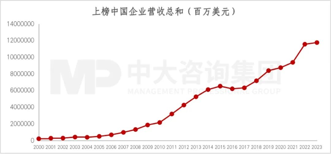 2023年《財富》世界500強(qiáng)揭曉!這些數(shù)據(jù)揭示了中國企業(yè)發(fā)展格局趨勢 2023年《財富》世界500強(qiáng)揭曉!這些數(shù)據(jù)揭示了中國企業(yè)發(fā)展格局趨勢
