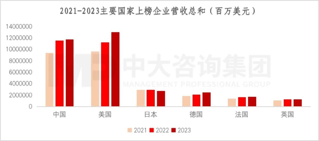 2023年《財富》世界500強(qiáng)揭曉!這些數(shù)據(jù)揭示了中國企業(yè)發(fā)展格局趨勢 2023年《財富》世界500強(qiáng)揭曉!這些數(shù)據(jù)揭示了中國企業(yè)發(fā)展格局趨勢