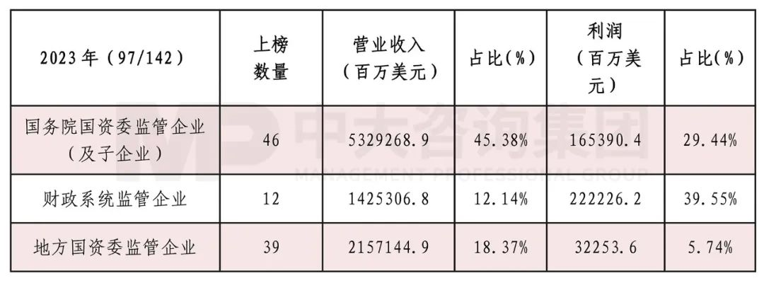 2023年《財富》世界500強(qiáng)揭曉!這些數(shù)據(jù)揭示了中國企業(yè)發(fā)展格局趨勢 2023年《財富》世界500強(qiáng)揭曉!這些數(shù)據(jù)揭示了中國企業(yè)發(fā)展格局趨勢