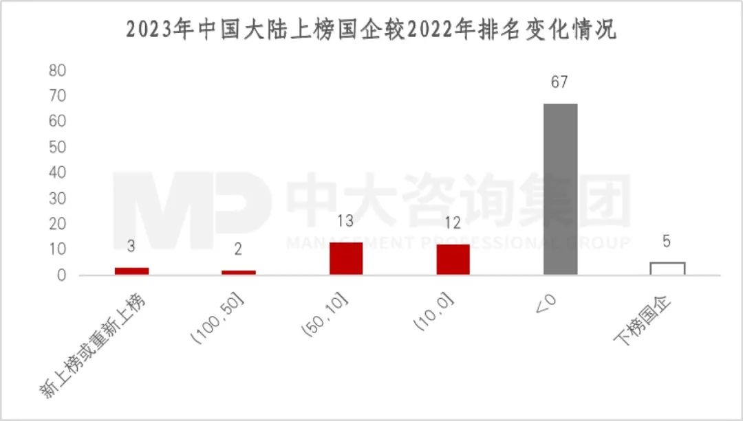 2023年《財富》世界500強(qiáng)揭曉!這些數(shù)據(jù)揭示了中國企業(yè)發(fā)展格局趨勢 2023年《財富》世界500強(qiáng)揭曉!這些數(shù)據(jù)揭示了中國企業(yè)發(fā)展格局趨勢