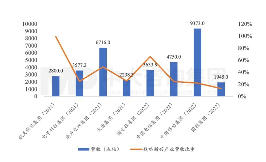新一輪國(guó)企改革深化提升劃重點(diǎn):戰(zhàn)略新興產(chǎn)業(yè)營(yíng)收占比提升到35%! 新一輪國(guó)企改革深化提升劃重點(diǎn):戰(zhàn)略新興產(chǎn)業(yè)營(yíng)收占比提升到35%!