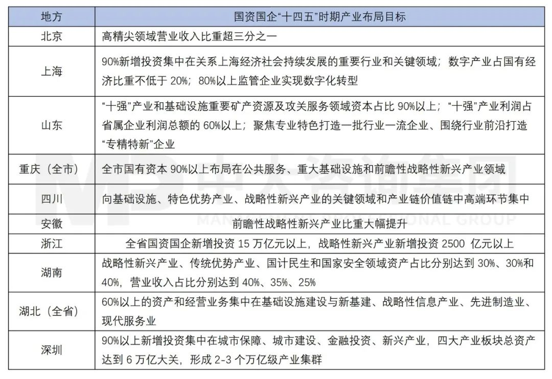 新一輪國(guó)企改革深化提升劃重點(diǎn):戰(zhàn)略新興產(chǎn)業(yè)營(yíng)收占比提升到35%! 新一輪國(guó)企改革深化提升劃重點(diǎn):戰(zhàn)略新興產(chǎn)業(yè)營(yíng)收占比提升到35%!