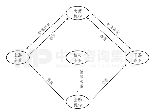 新一輪國(guó)企改革深化提升解讀系列：供應(yīng)鏈金融
