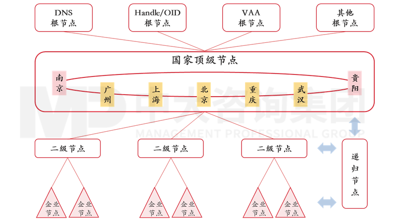 新一輪國企改革深化提升解讀系列：工業(yè)互聯(lián)網(wǎng)標識解析體系